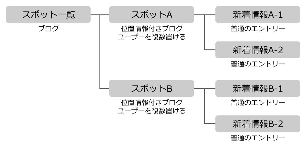 ブログ位置リストを使った場合の構造図