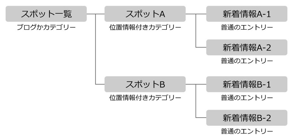 カテゴリー位置リストを使った場合の構造図