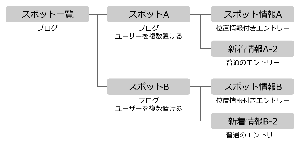 エントリー位置リスト+個ブログを使った場合の構造図