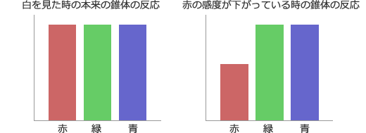 赤の感度が下がった時の白の見え方